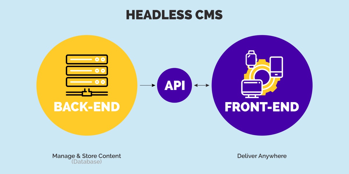 A Headless CMS: What Is It?