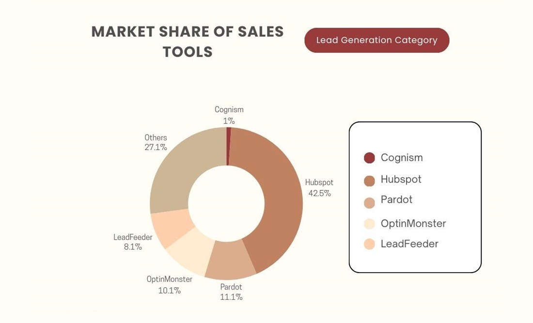 market share of sales tools