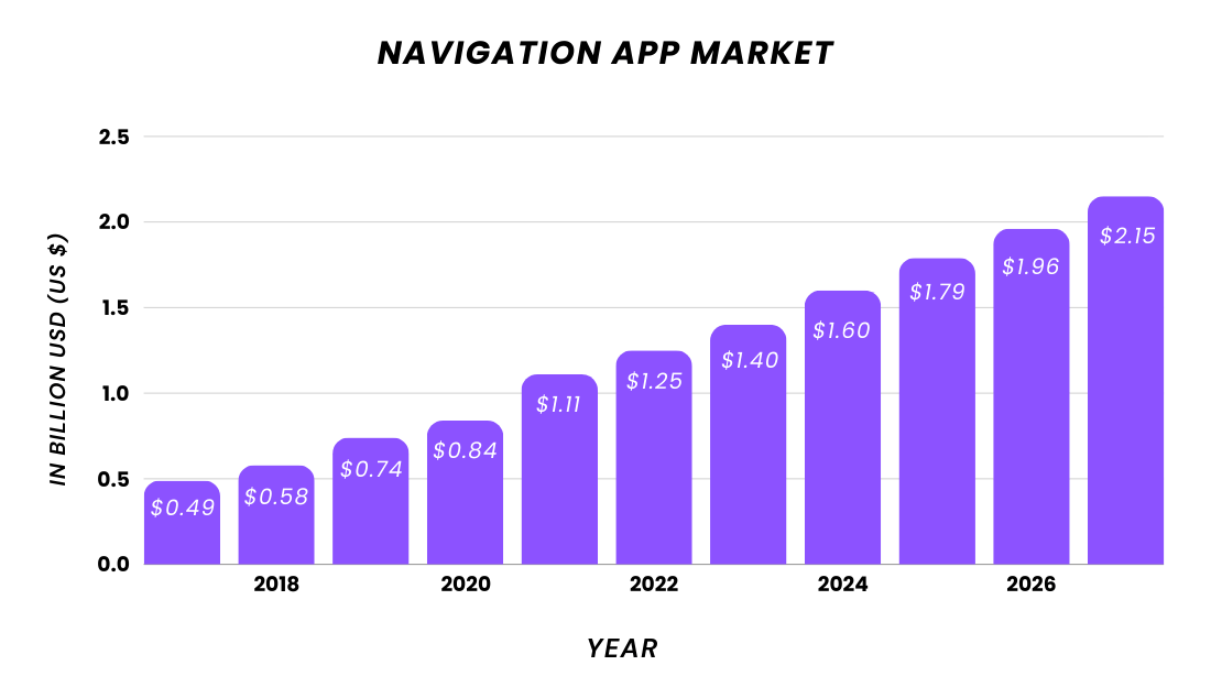 navigation-app-market