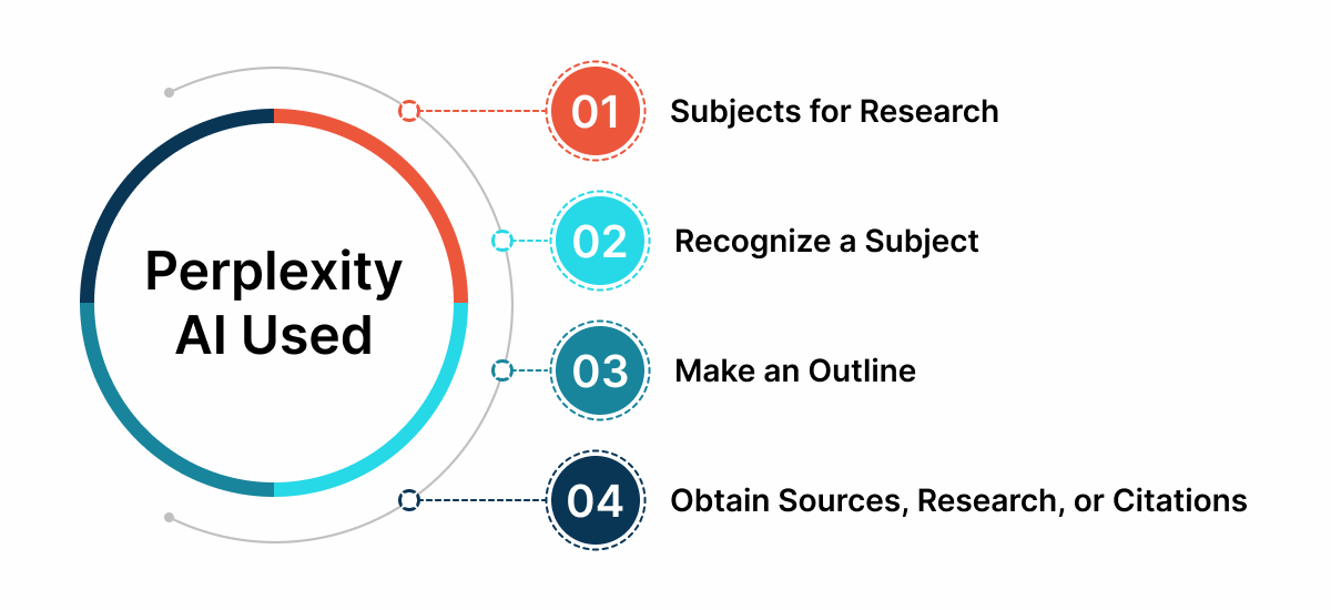 Perplexity AI Used