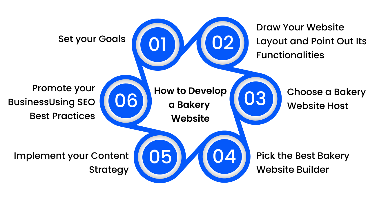 How to Develop a Bakery Website Like Greggs?