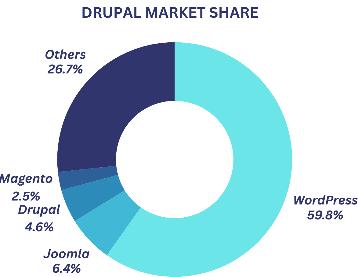 drupal market share