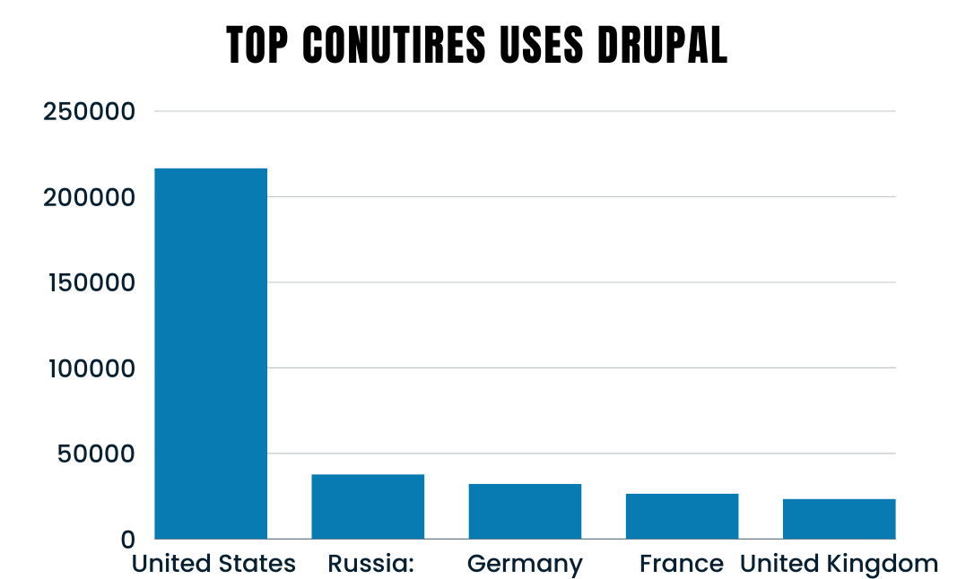 top countries uses drupal