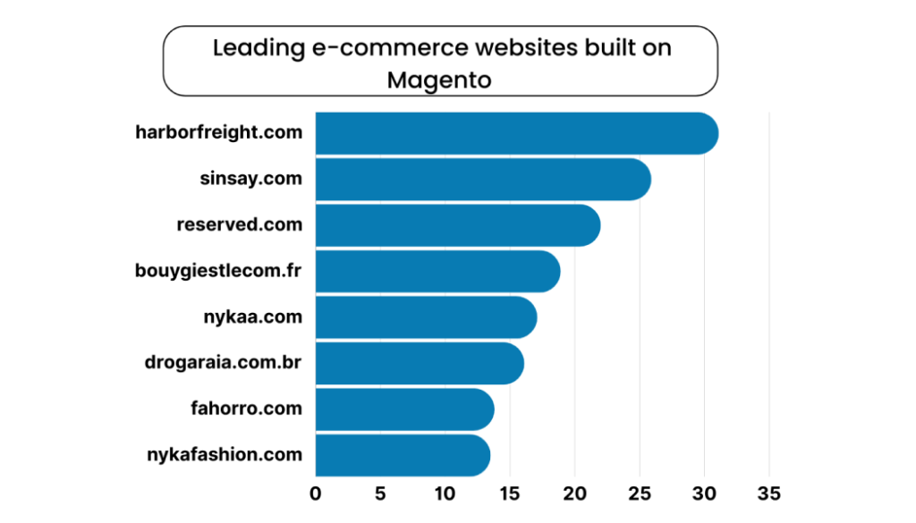 Leading e-commerce websites built on magento