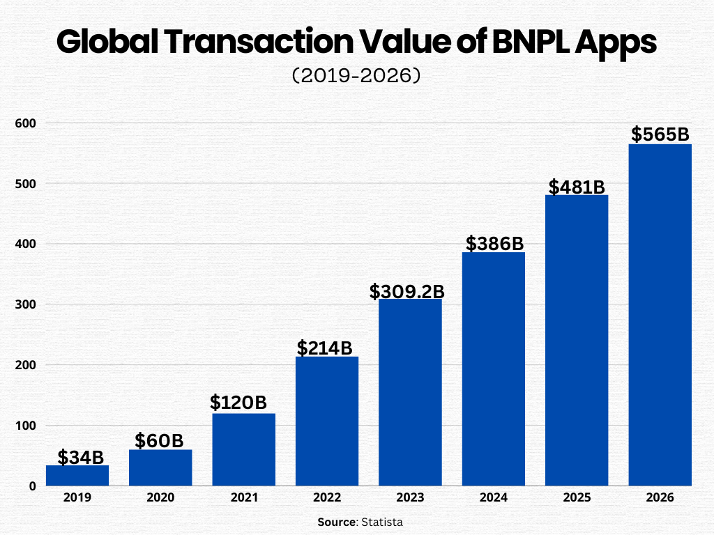 Global-Transaction value of bnpl apps