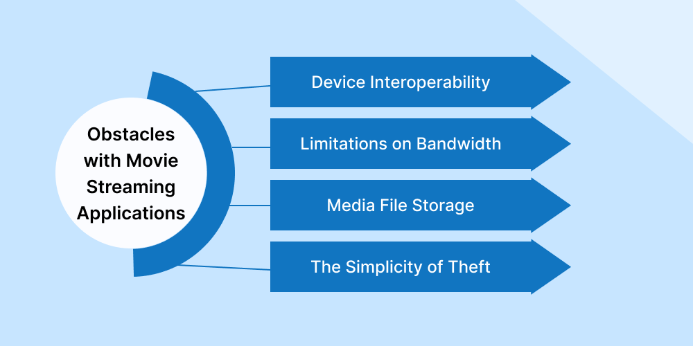 Obstacles with Movie Streaming Applications