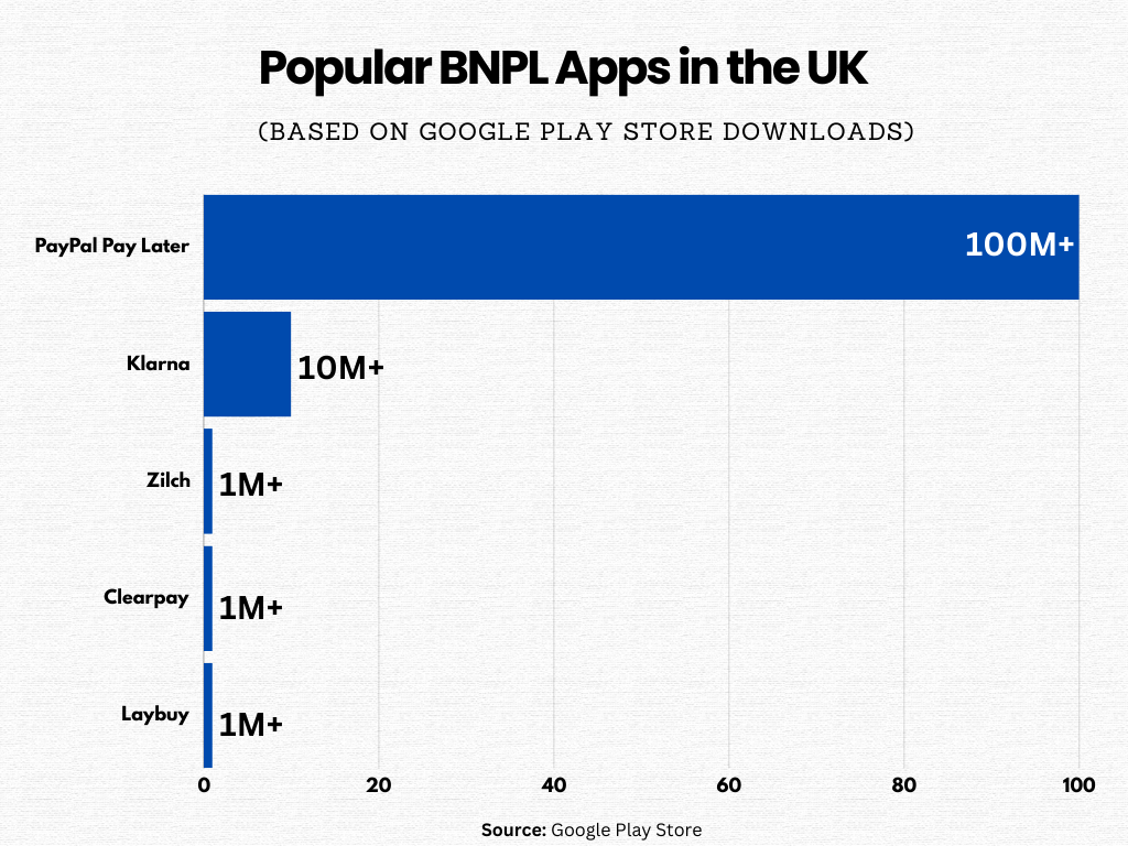 Popular-BNPL apps in the uk