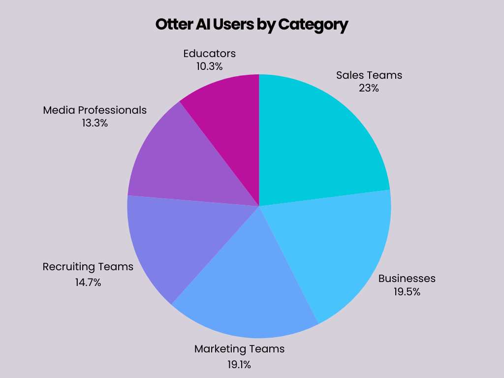 otter-ai-users by category