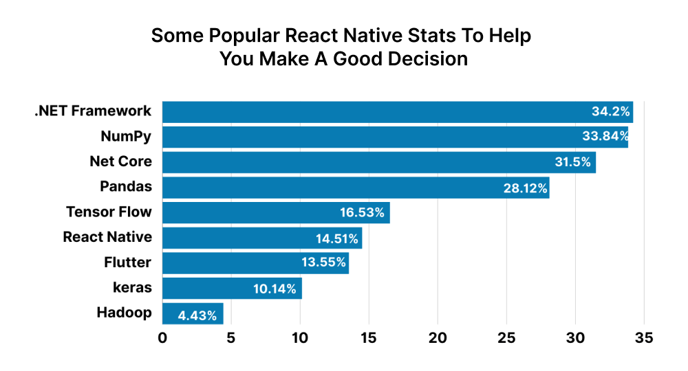 some-popular react native stats to helf you make a good decision