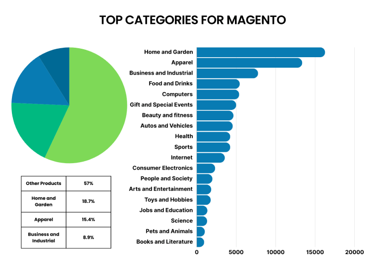 Important Magento Statistics