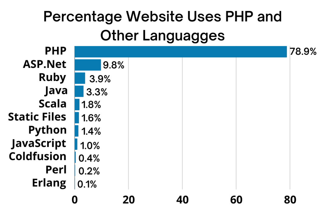 Benefits and Drawbacks of PHP Development Companies in the UK