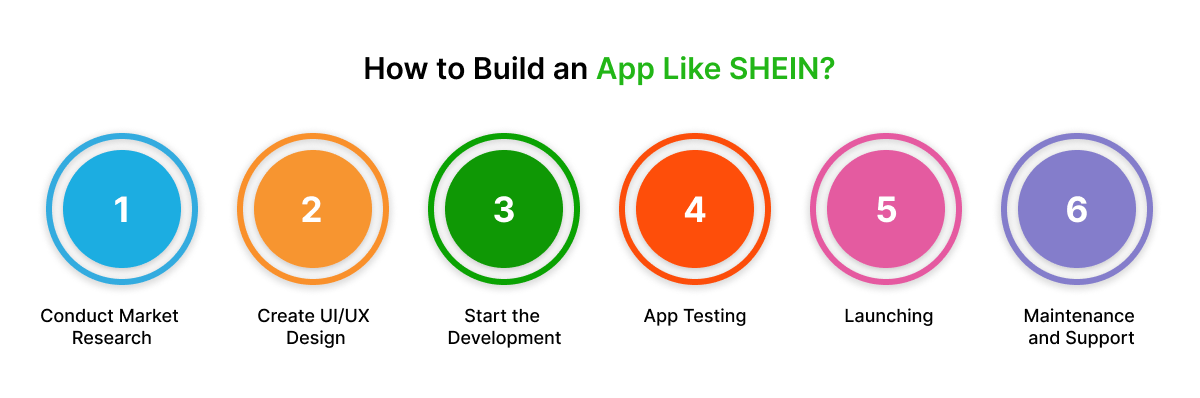 How to build an App_Like_SHEIN