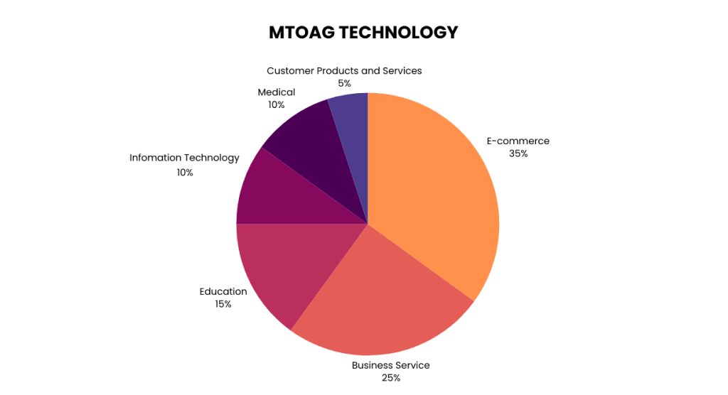 Mtoag Technology 