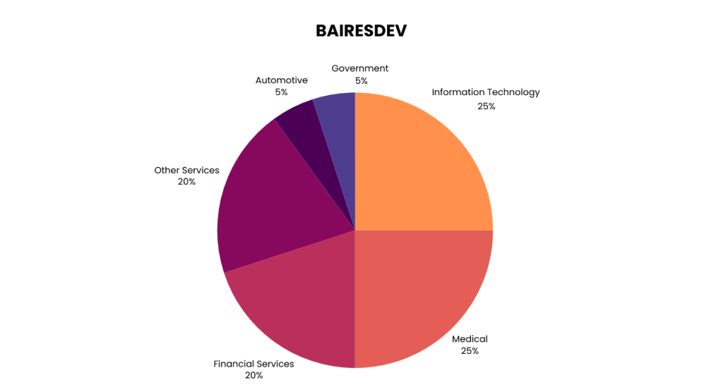 BairesDev 