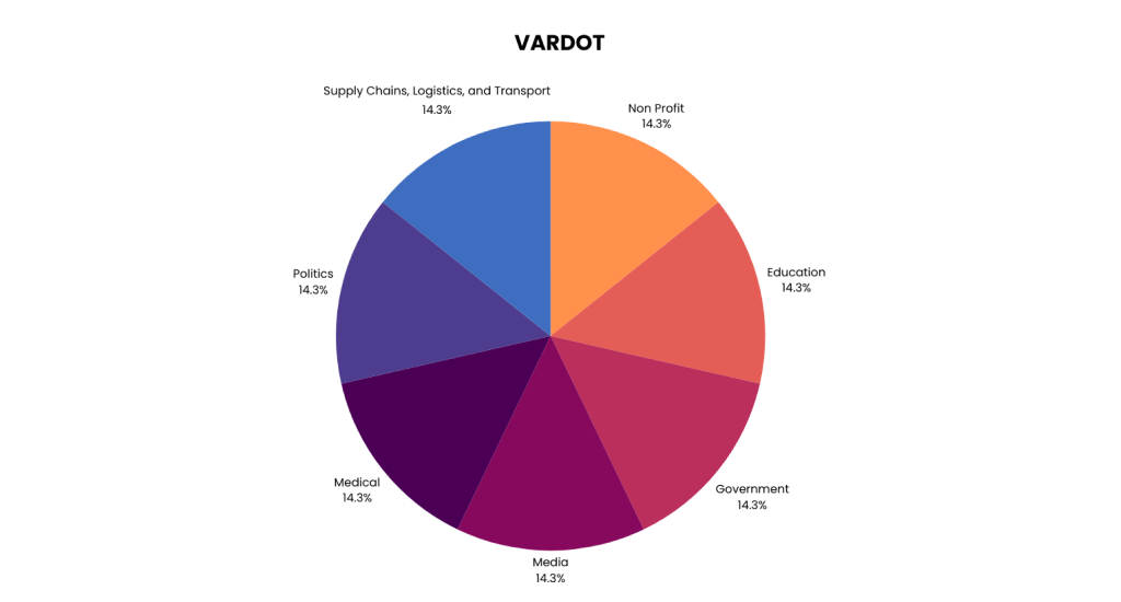 Vardot