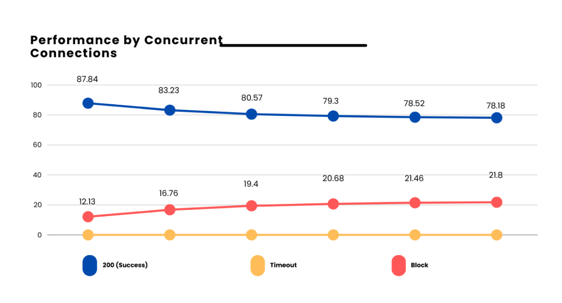 performance by concurrent connections