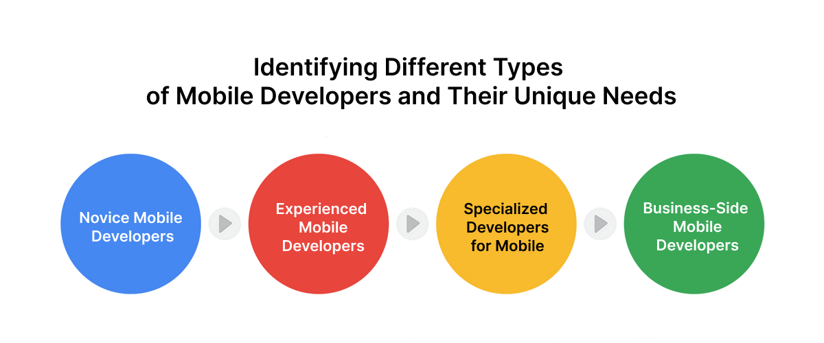 Identifying Different Types of Mobile Developers and Their Unique Needs