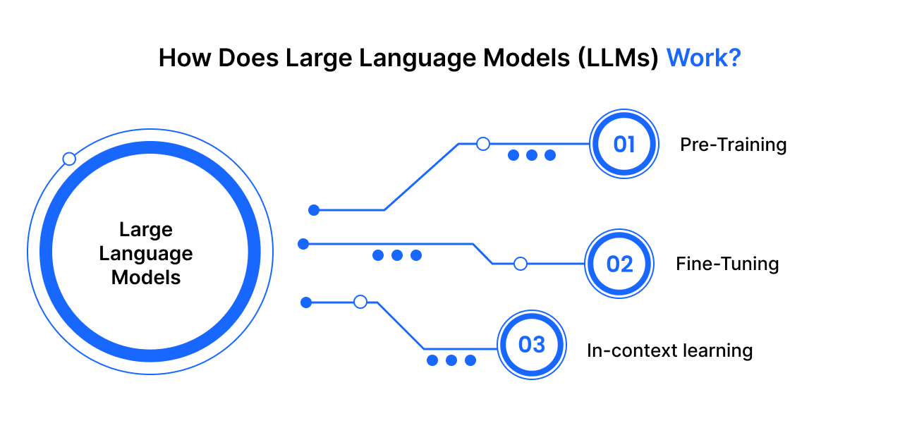 Large Language Models
