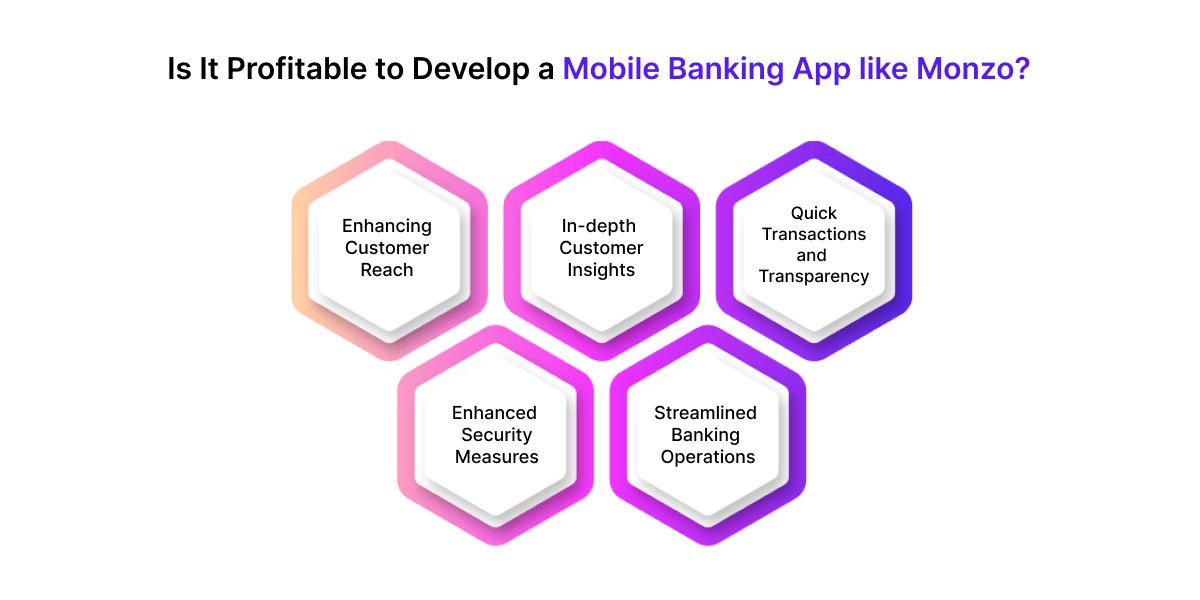 is it profitable to develop a mobile banking app like monzo