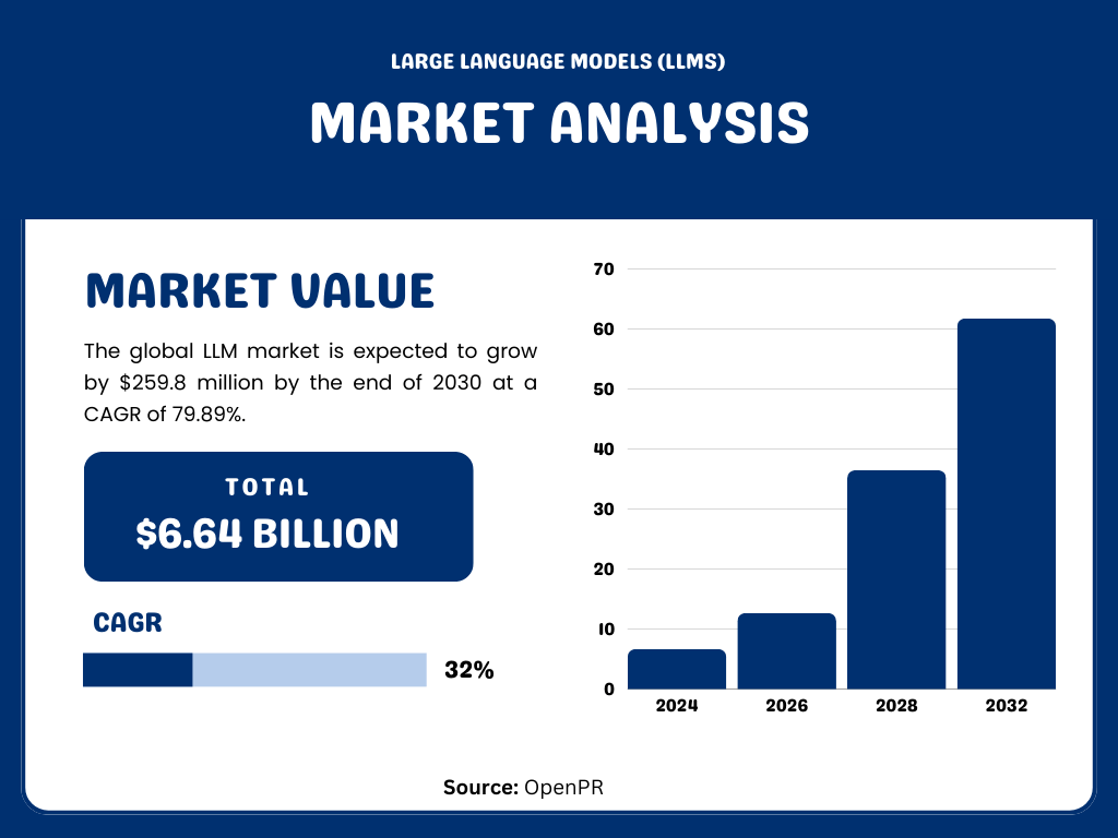 LLM Statistics: An Overview of Current and Future Market