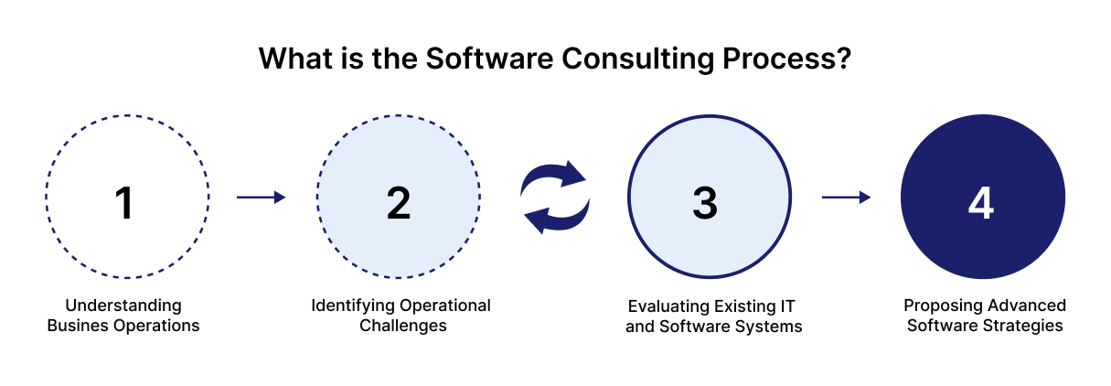 Identifying Operational Challenges