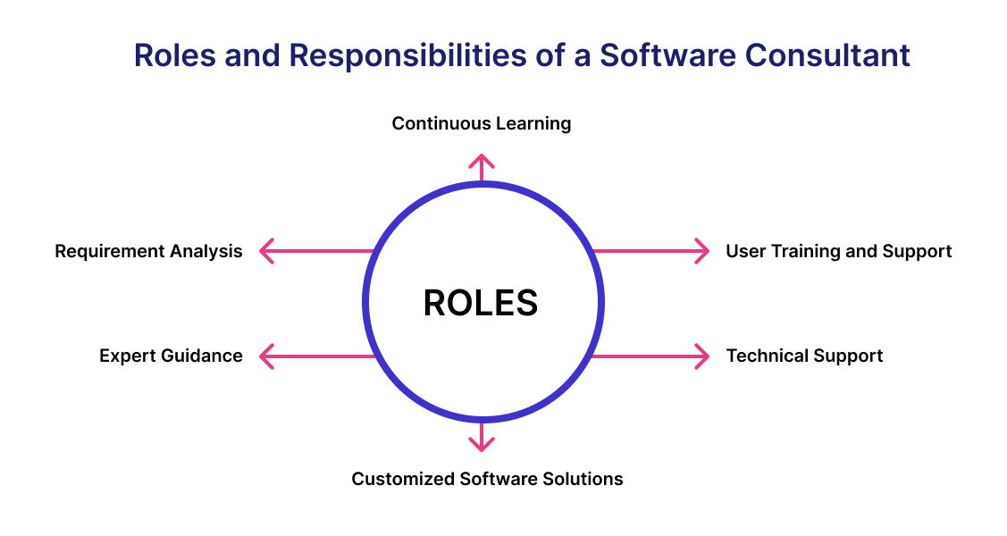 Roles and responsibilities of a software consultant