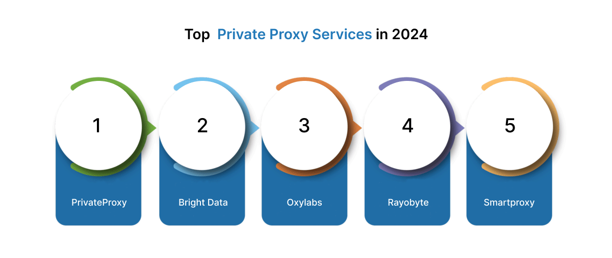 Top private proxy services in 2024