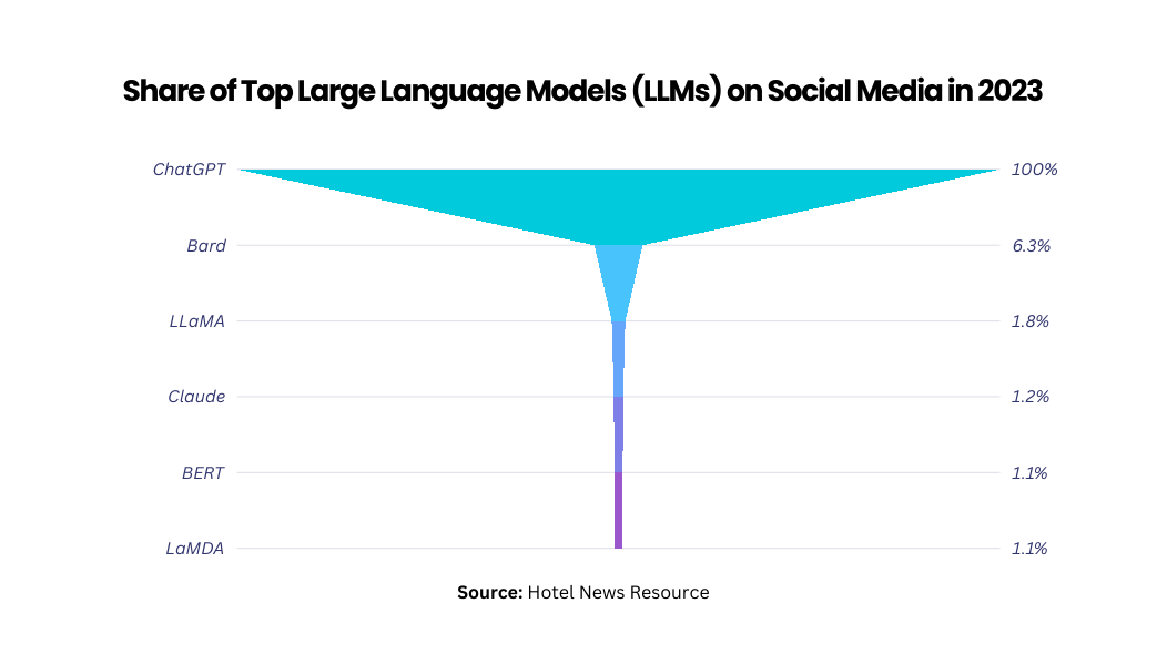 share of top large language models on social media in 2023