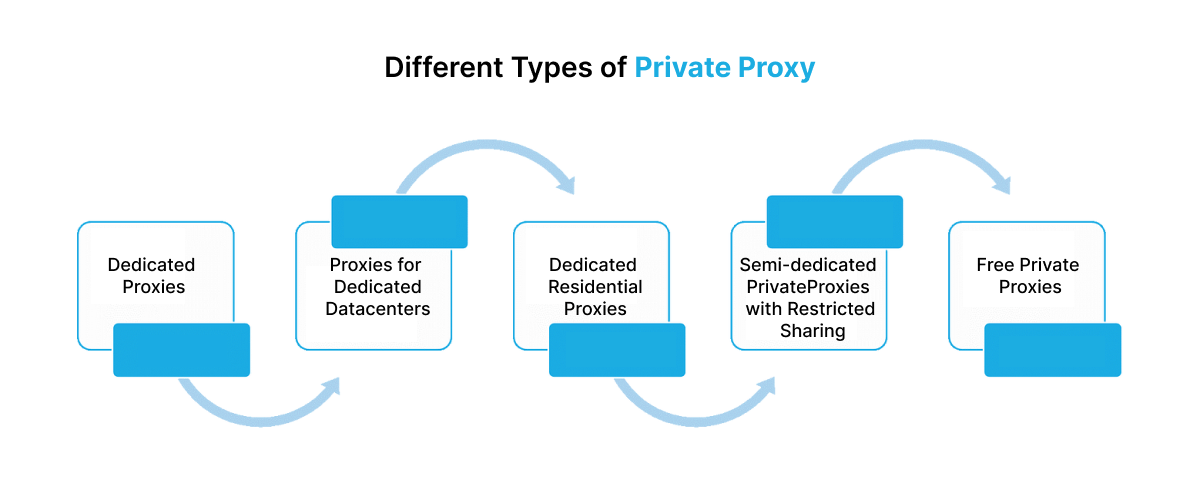 Different types of private proxy