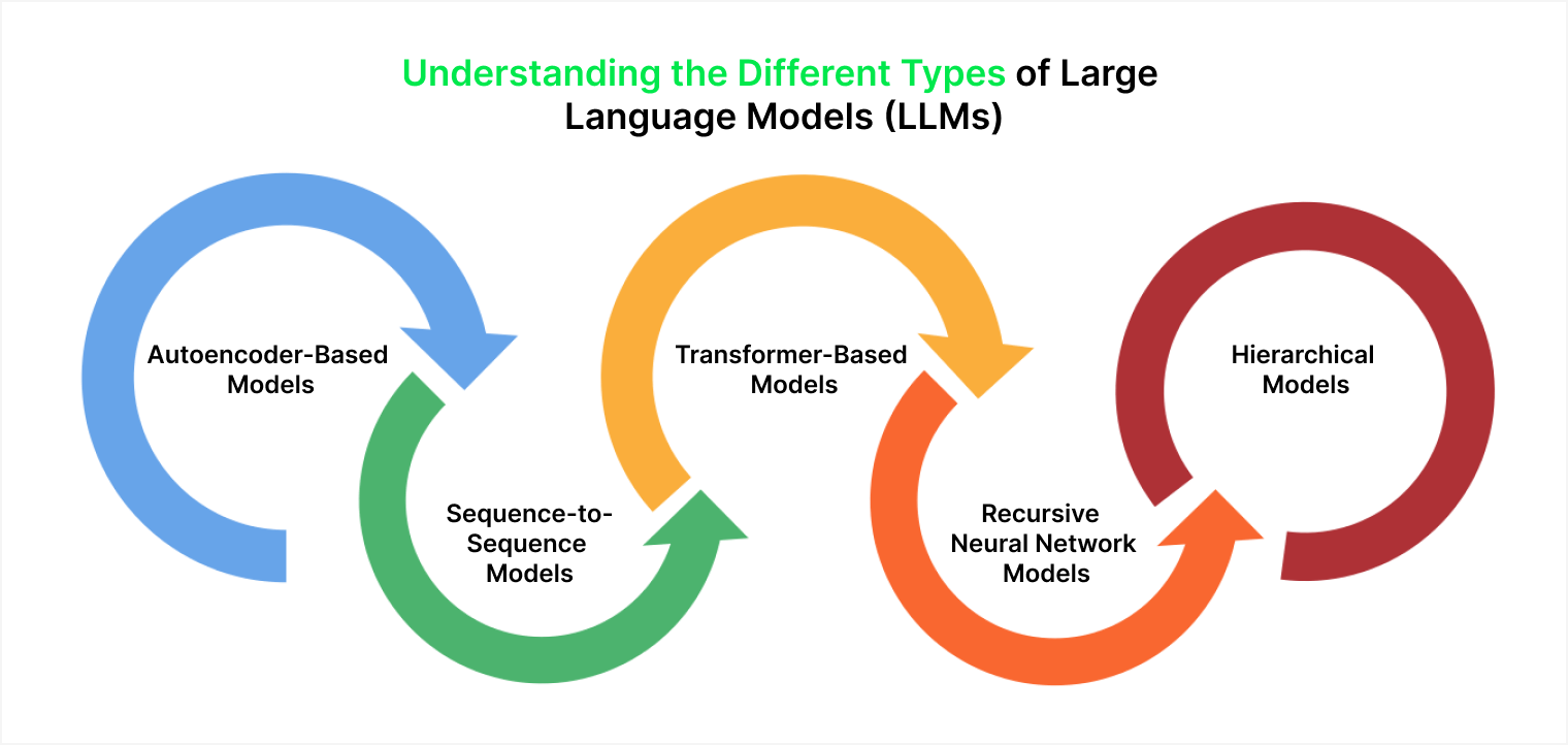 Sequence-to-Sequence Models