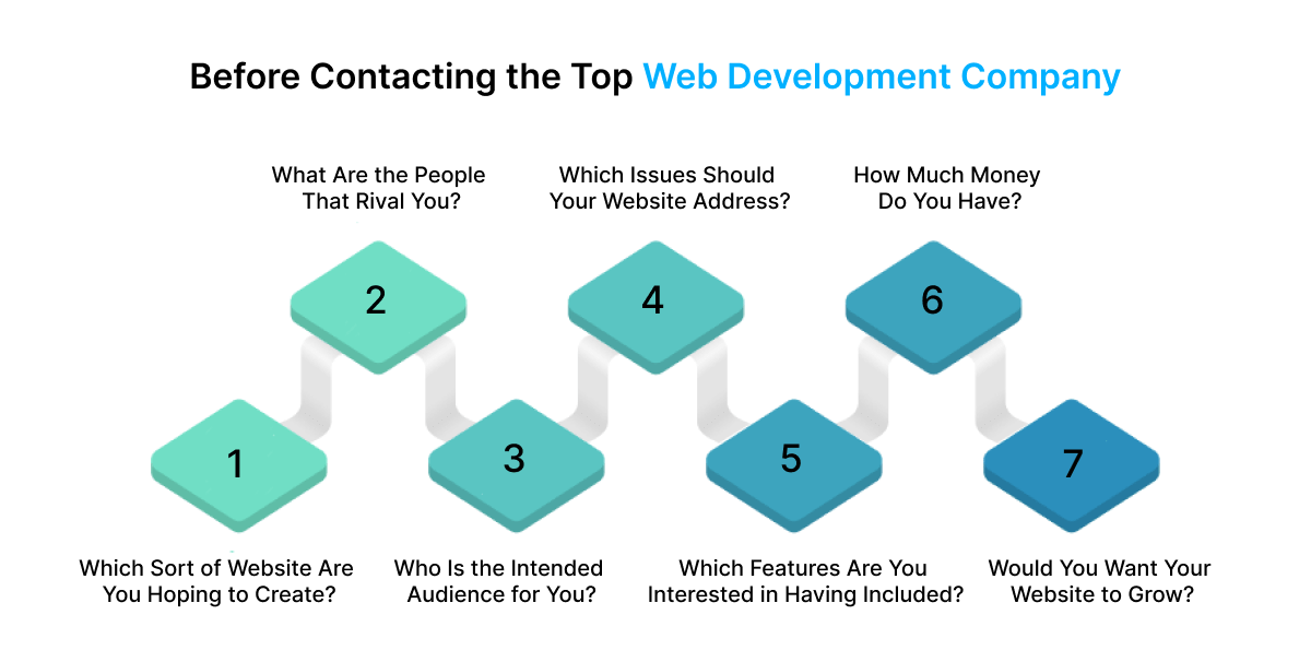 before contacting the top web development company