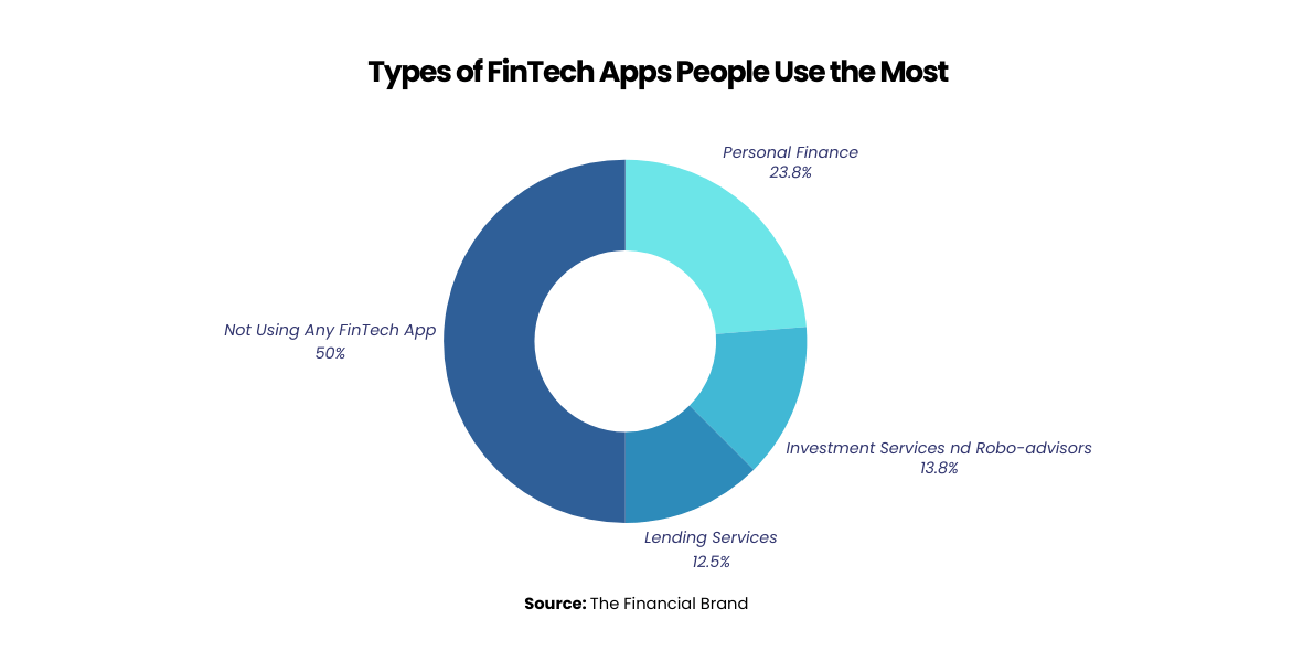Types of fintech apps people use the most graph