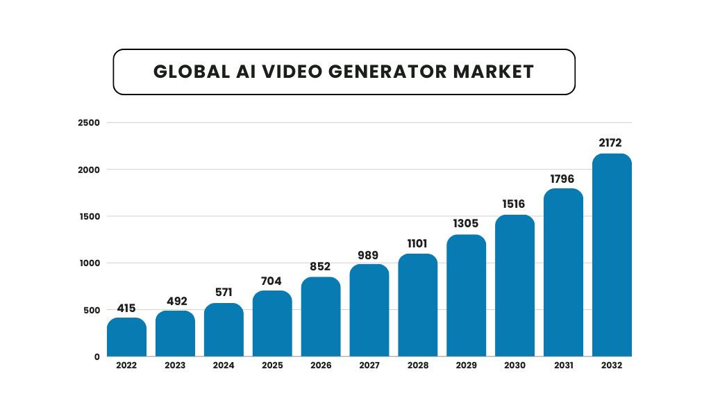 global ai video generator market