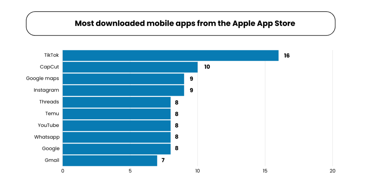 most downloaded mobile apps from the apple app store graph