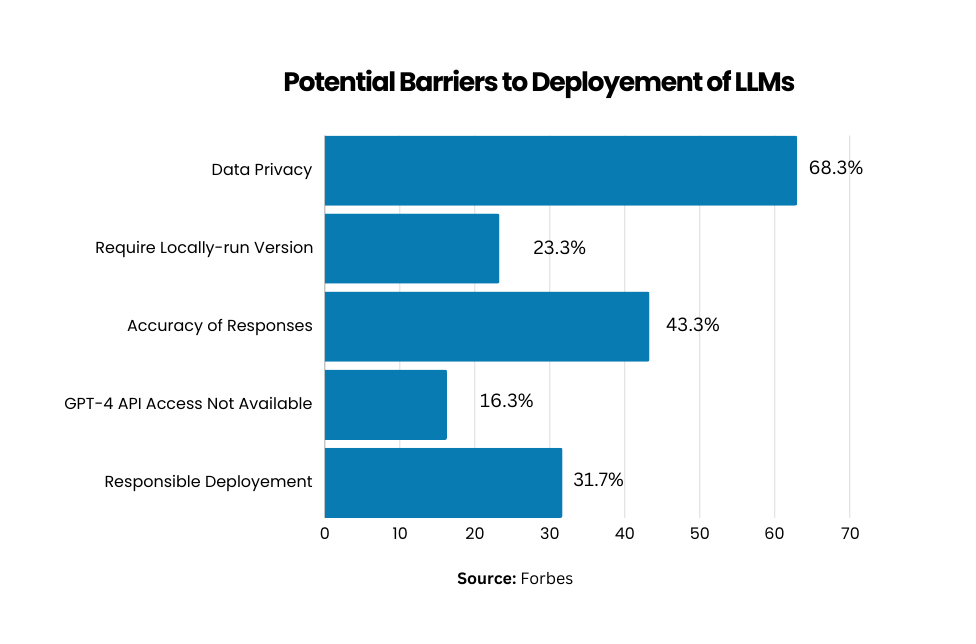 Limitations and Challenges of Large Language Models