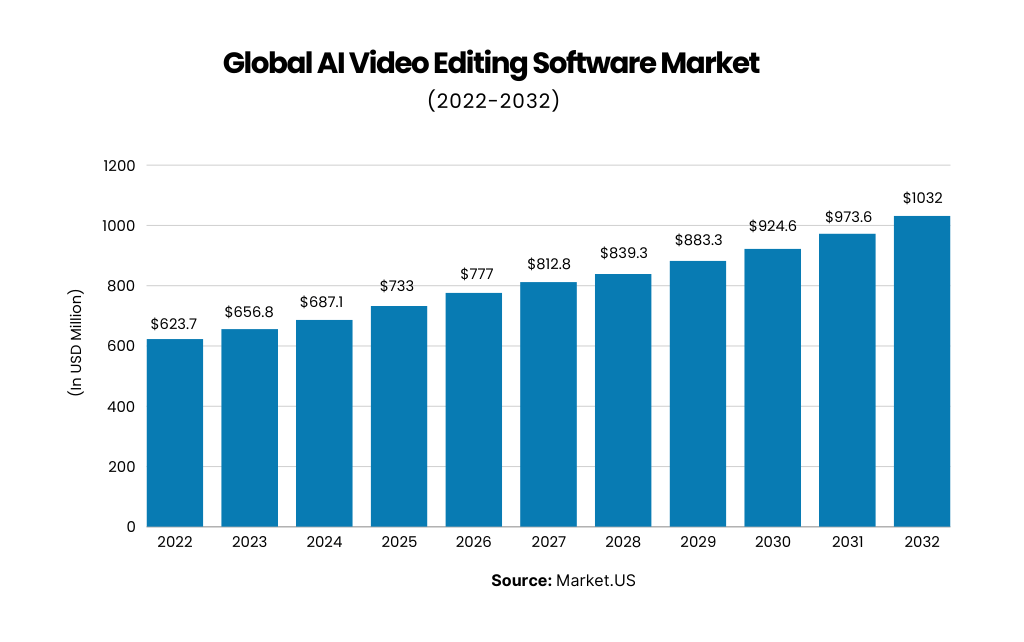 Global AI video editing software market