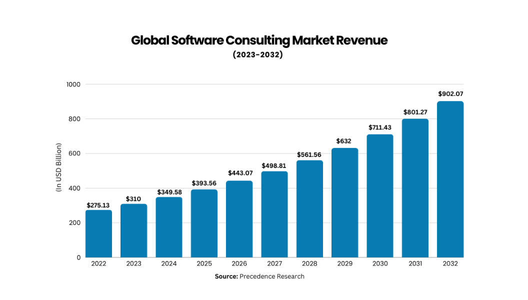 global software market revenue graph