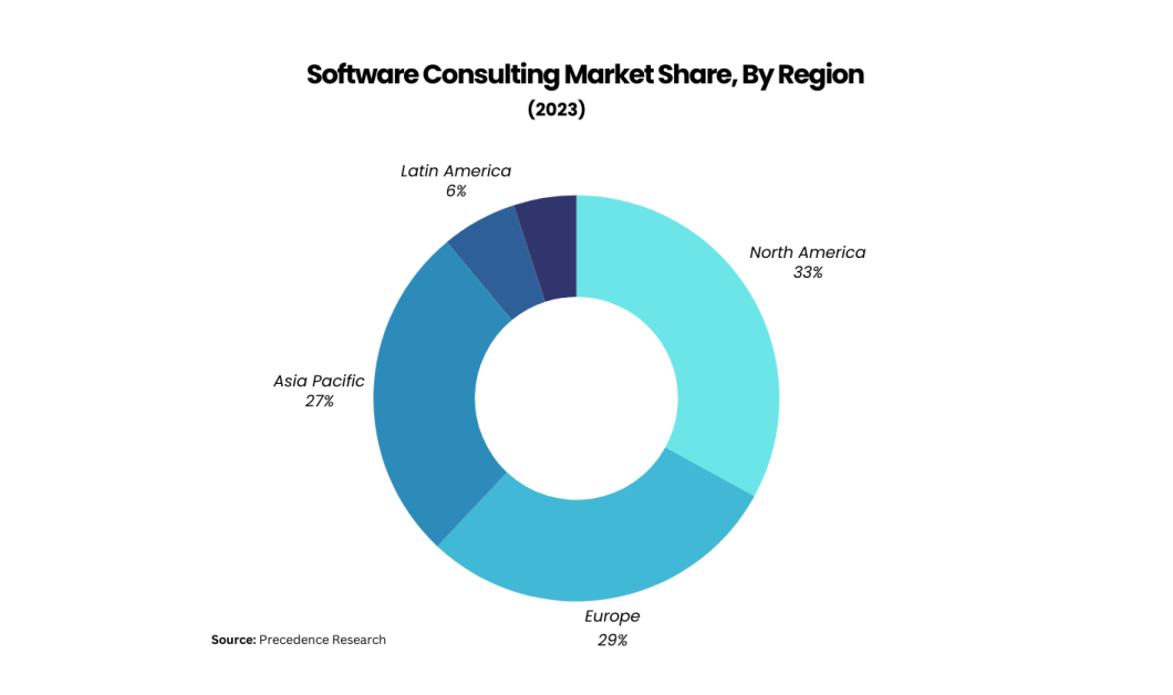 software consulting market share by region
