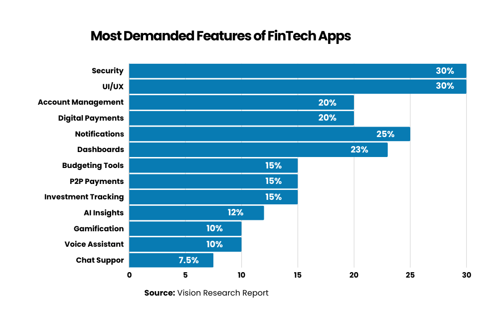 most demanded features of fintech apps