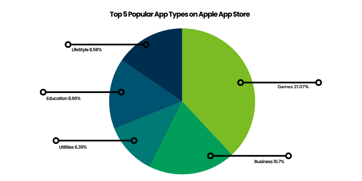 top 5 popular app types on apple app store pie chart