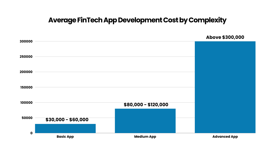 Average fintech app development cost by complexity