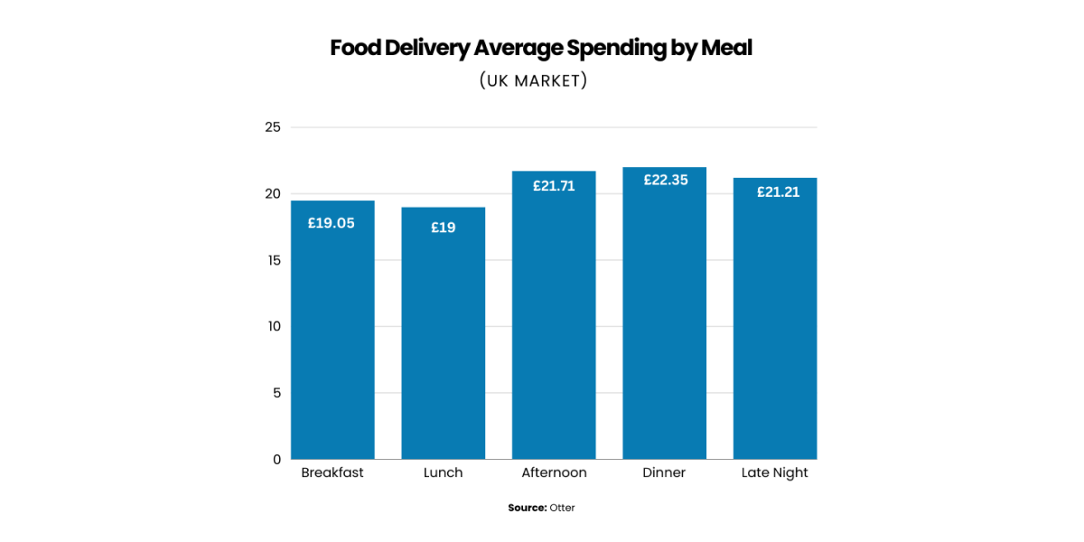 Revenue Model for Online Food Delivery App Development graph