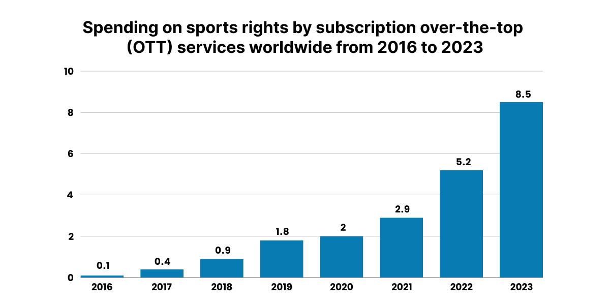 Why Should You Invest in the Development of Sports Streaming Apps Like Sportsurge?