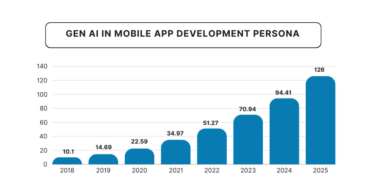 GEN AI in mobile app development persona graph