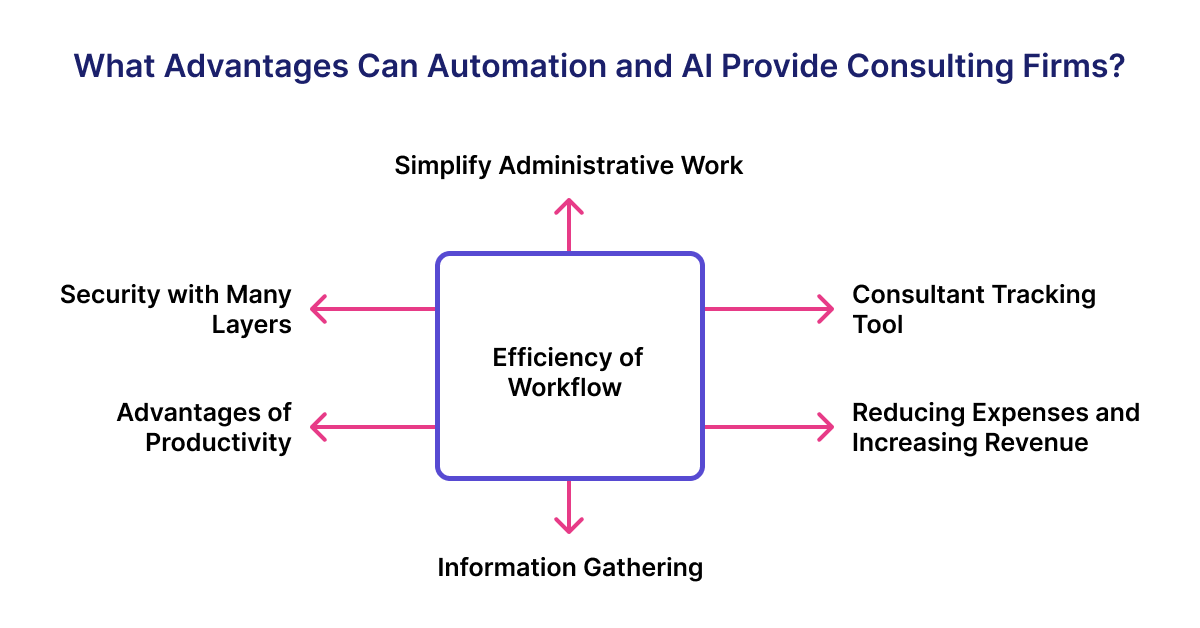 Advantages of Automation and AI