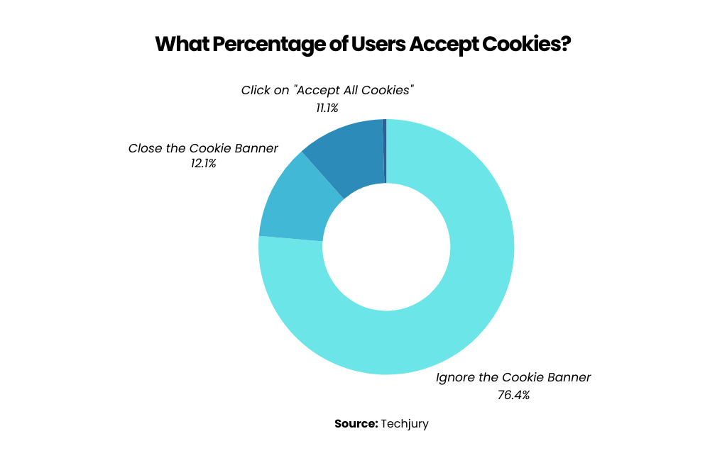 what percentage of users accept cookies?