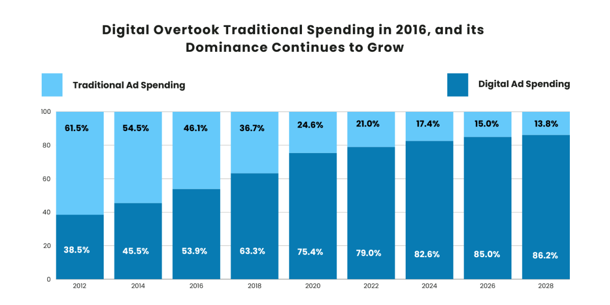 Digital Overtook Traditional spanding in 2016, and its Dominance Continues to Grow