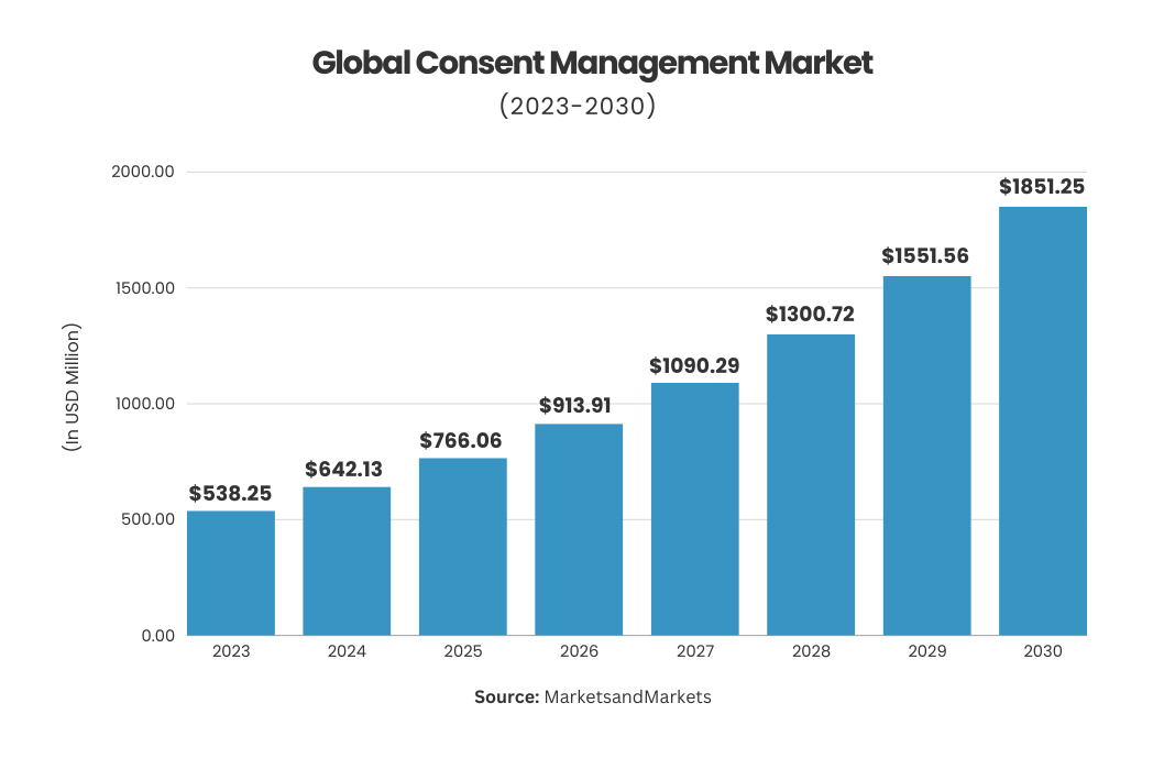 global consent management market grap
