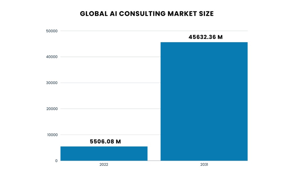 Statistics for AI Consulting Firms