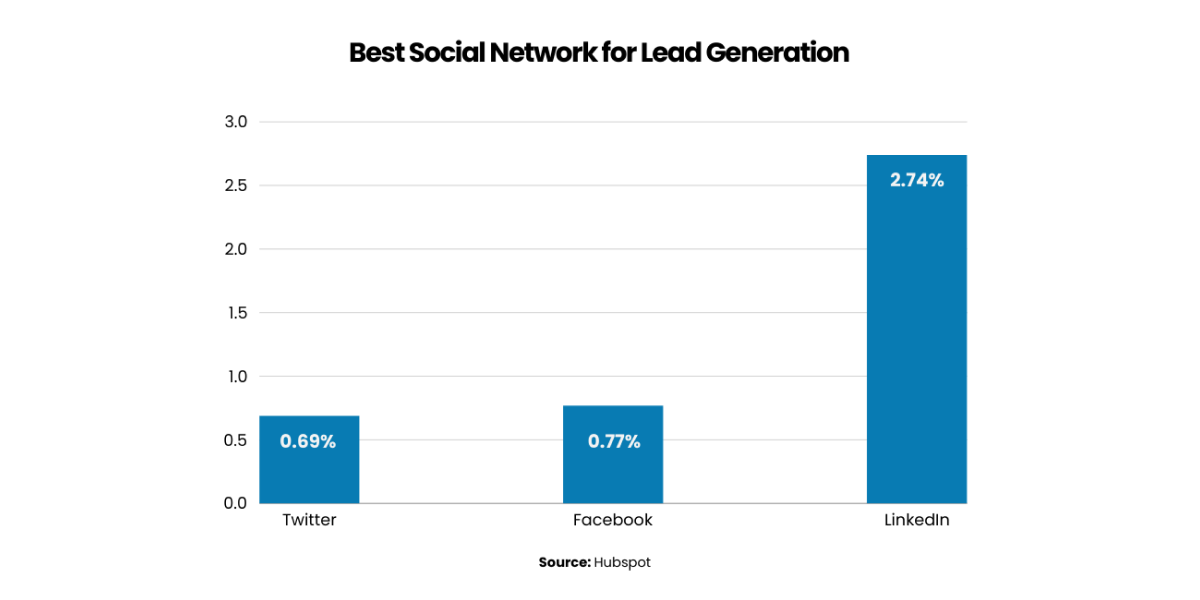 Best Social network for lead generation